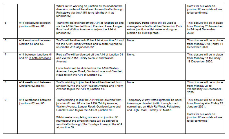 A14 Resurfacing Works Continued